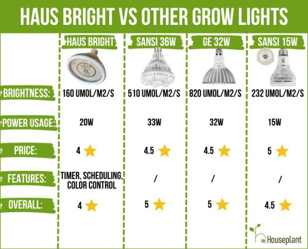 Haus bright vs other grow lights