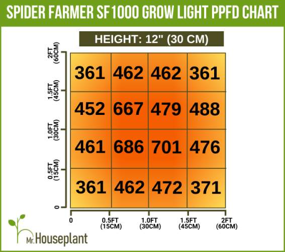 Coverage area for SF1000 LED grow lights