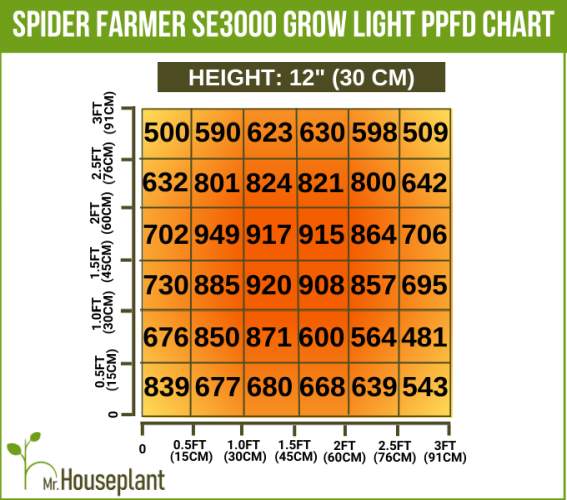 Coverage area for SE3000 LED grow lights