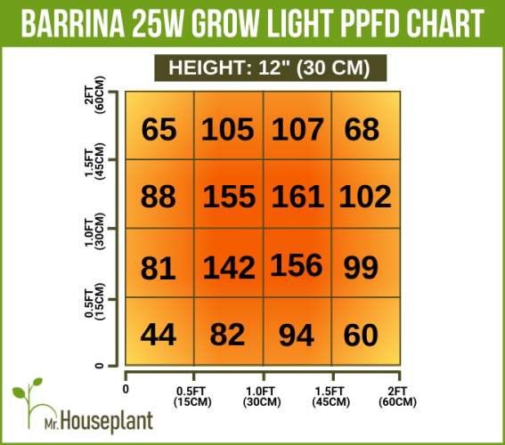 Coverage area and light output of Barrina 25W grow light from 12" away