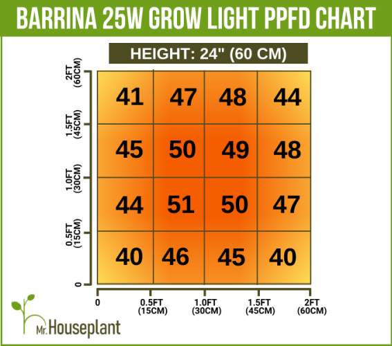 Coverage area and light output of Barrina 25W grow light from 24" away