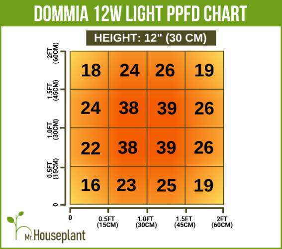 Dommia 12W Light PPFD Chart 12inch