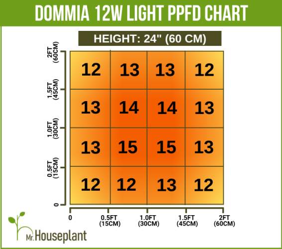 Dommia 12W Light PPFD Chart 24inch