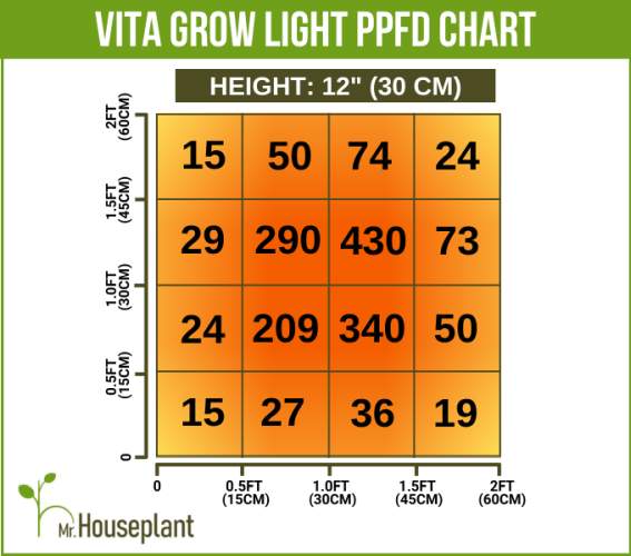 Coverage area and light output of Vita grow light from 12" away
