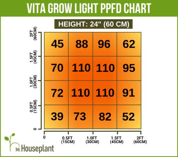 Coverage area and light output of Vita grow light from 24" away